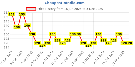 flipkart.com jk enterprise Sleeping Eye Shade Mask Cover for Insomnia, Meditation, Puffy Eyes and Dark Circles Sleeping Pink With Gel Eye Shade 1 PC PINK jk enterprise Price History Graph from 16 Jun 2025 to 3 Dec 2025