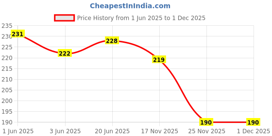 flipkart.com veeva beauty & fashion Sleeping Mask with Cooling Pack Eye Masks for Men & Women veeva beauty & fashion Price History Graph from 1 Jun 2025 to 1 Dec 2025