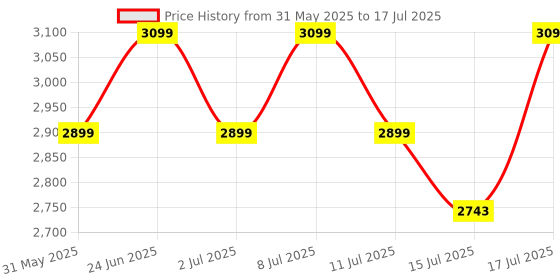 flipkart.com frido Sleeping Memory Foam Solid Orthopaedic Pillow Pack of 2 frido Price History Graph from 31 May 2025 to 15 Jul 2025