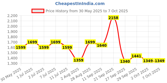 flipkart.com frido Sleeping Pillow Memory Foam Solid Orthopaedic Pillow Pack of 1 frido Price History Graph from 30 May 2025 to 6 Oct 2025