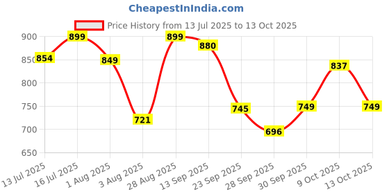 flipkart.com frido Sleeping Pillow Microfibre Solid Sleeping Pillow Pack of 1 frido Price History Graph from 13 Jul 2025 to 13 Oct 2025