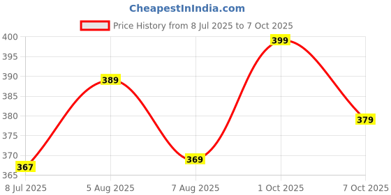 flipkart.com urmila creation Sleeping Pillow Set Of 6 Microfibre Solid Sleeping Pillow Pack of 6 urmila creation Price History Graph from 8 Jul 2025 to 7 Oct 2025