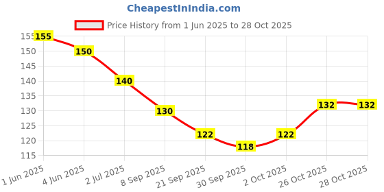 flipkart.com gvj traders Sleeping Rest Ice Eye Shade with Ice Pack Cooler Bag Sleeping Mask Cover Cold gvj traders Price History Graph from 1 Jun 2025 to 27 Oct 2025