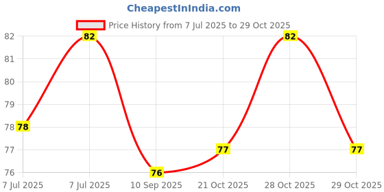 flipkart.com drunna Sleeping Rest Ice Eye Shade with Ice Pack Cooler Bag Sleeping Mask Cover Cold Relaxing Soothing Eyes Care Gel Mask Health Care (100 g) drunna Price History Graph from 7 Jul 2025 to 29 Oct 2025