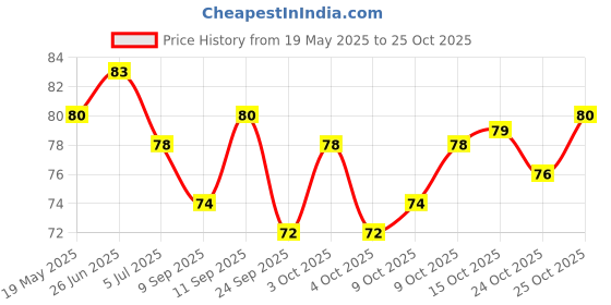 flipkart.com eopzo Sleeping Rest Ice Eye Shade with Ice Pack Cooler Bag Sleeping Mask Cover Cold Relaxing Soothing Eyes Care Gel Mask Health Care, Meditation, Travelling eopzo Price History Graph from 19 May 2025 to 25 Oct 2025