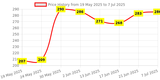 flipkart.com best choice nutrition SLEEPING TABLETS, PROMOTES RELAXATION AND SLEEP HEALTH best choice nutrition Price History Graph from 19 May 2025 to 7 Jul 2025