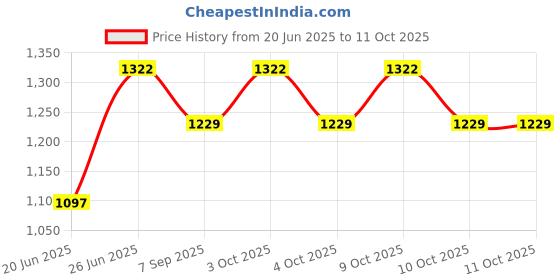 flipkart.com royaldeals-rd Sleepingbag Sleeping Bag royaldeals-rd Price History Graph from 20 Jun 2025 to 8 Oct 2025