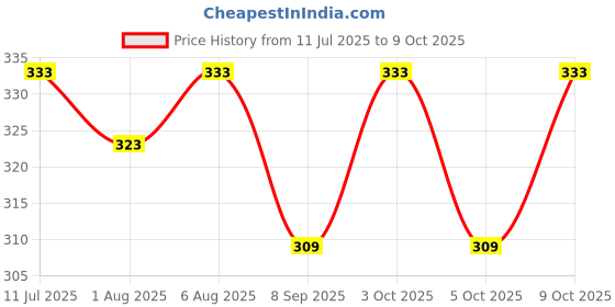 flipkart.com sleepking BABY BEDDING2020 solid and unique quality yes sleepking Price History Graph from 11 Jul 2025 to 5 Oct 2025