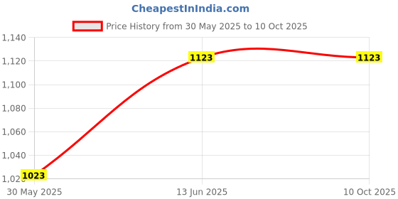 flipkart.com sleepsia Cervical Pillow Orthopedic Neck Support Pillow for Pain Relief, Hypoallergenic Memory Foam Geometric Sleeping Pillow Pack of 1 sleepsia Price History Graph from 30 May 2025 to 9 Oct 2025