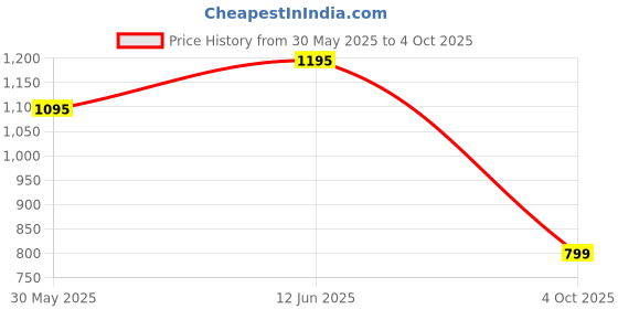 flipkart.com sleepsia Coccyx Velvet Tailbone Seat Cushion, Ventilated With Gel Infused Memory Foam Memory Foam Solid Cushion Pack of 1 sleepsia Price History Graph from 30 May 2025 to 4 Oct 2025