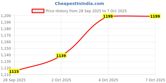 flipkart.com sleepsia Orthopedic Back Support Pillow Ergonomic Lumbar Support Cushion for Chairs Memory Foam Solid Lumbar Pillow Pack of 1 sleepsia Price History Graph from 28 Sep 2025 to 6 Oct 2025