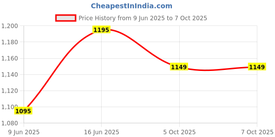 flipkart.com sleepsia Orthopedic Cervical Pillow for Shoulder and Neck Pain Support, Side Sleepers Memory Foam Solid Orthopaedic Pillow Pack of 1 sleepsia Price History Graph from 9 Jun 2025 to 7 Oct 2025
