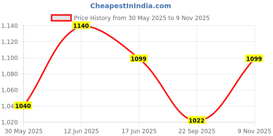 flipkart.com sleepsia Premium Standard Cervical Pillow Gel Ventilated for Neck and Shoulder Pain Memory Foam Stripes Sleeping Pillow Pack of 1 sleepsia Price History Graph from 30 May 2025 to 9 Nov 2025