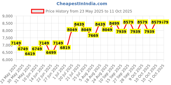 flipkart.com sleepspa Dual Comfort - Hard & Soft- with Comfort Cubes and Rebotech Tech. 5 inch Queen High Resilience (HR) Foam Mattress sleepspa Price History Graph from 23 May 2025 to 11 Oct 2025