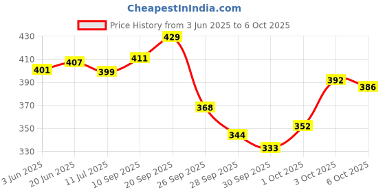 flipkart.com sleepwell 002 Microfibre Solid Sleeping Pillow Pack of 2 sleepwell Price History Graph from 3 Jun 2025 to 6 Oct 2025