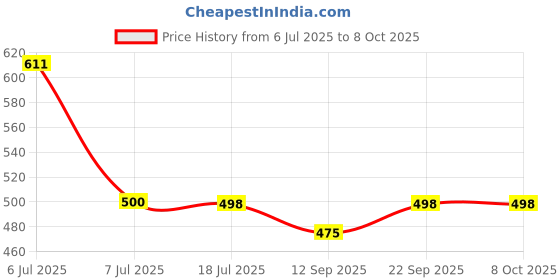 flipkart.com sleepwell back cushion Polyester Fibre, Microfibre Solid Cushion Pack of 5 sleepwell Price History Graph from 6 Jul 2025 to 7 Oct 2025