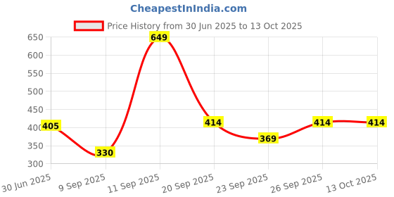flipkart.com sleepwell Comfort And Support Pillow// White Pillow Set Microfibre Solid Sleeping Pillow Pack of 2 sleepwell Price History Graph from 30 Jun 2025 to 13 Oct 2025
