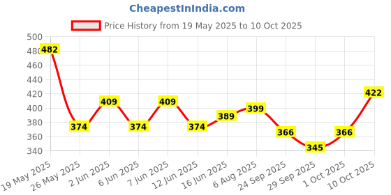 flipkart.com sleepwell COMFORT PILLOW(ULTRA SOFT ) Microfibre, Polyester Fibre, Cotton Solid Sleeping Pillow Pack of 2 sleepwell Price History Graph from 19 May 2025 to 10 Oct 2025