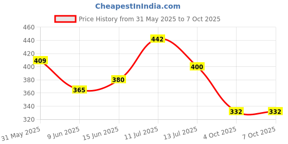 flipkart.com sleepwell Fiber Lite Pillow | Medium Soft | Micro-Peach Fabric | Luxurious Feel Microfibre, Polyester Fibre Solid Sleeping Pillow Pack of 2 sleepwell Price History Graph from 31 May 2025 to 7 Oct 2025