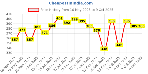 flipkart.com sleepwell Hollow Fibre Pillow Set || Comfort And Support Pillow Microfibre Solid Sleeping Pillow Pack of 2 sleepwell Price History Graph from 16 May 2025 to 6 Oct 2025