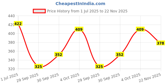 flipkart.com sleepwell home furnising Microfibre, Polyester Fibre, Down & Feather, Cotton Solid Sleeping Pillow Pack of 2 sleepwell Price History Graph from 1 Jul 2025 to 22 Nov 2025