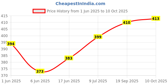 flipkart.com sleepwell Microfibre Nature Sleeping Pillow Pack of 2 sleepwell Price History Graph from 1 Jun 2025 to 10 Oct 2025