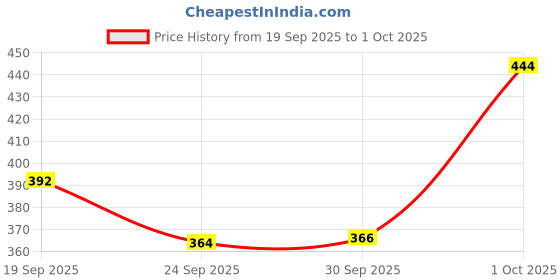 flipkart.com sleepwell Microfibre Polka Sleeping Pillow Pack of 2 sleepwell Price History Graph from 19 Sep 2025 to 1 Oct 2025