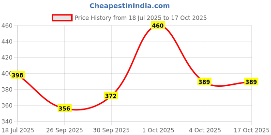 flipkart.com sleepwell Microfibre Solid Sleeping Pillow Pack of 1 sleepwell Price History Graph from 18 Jul 2025 to 17 Oct 2025