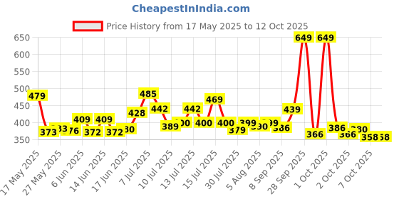 flipkart.com sleepwell Microfibre Solid Sleeping Pillow Pack of 2 sleepwell Price History Graph from 17 May 2025 to 12 Oct 2025