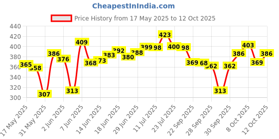 flipkart.com sleepwell Microfibre Solid Sleeping Pillow Pack of 2 sleepwell Price History Graph from 17 May 2025 to 12 Oct 2025
