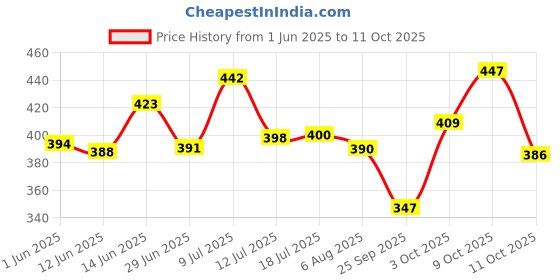 flipkart.com sleepwell Microfibre Solid Sleeping Pillow Pack of 2 sleepwell Price History Graph from 1 Jun 2025 to 11 Oct 2025