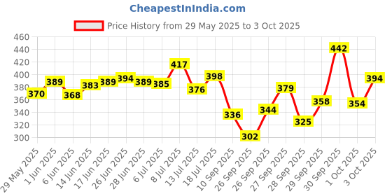 flipkart.com sleepwell Microfibre Solid Sleeping Pillow Pack of 2 sleepwell Price History Graph from 29 May 2025 to 3 Oct 2025