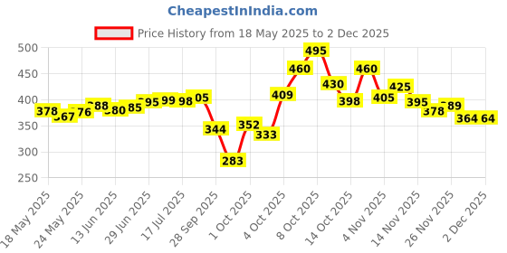 flipkart.com sleepwell Microfibre Solid Sleeping Pillow Pack of 2 sleepwell Price History Graph from 18 May 2025 to 2 Dec 2025