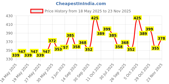 flipkart.com sleepwell Microfibre Solid Sleeping Pillow Pack of 2 sleepwell Price History Graph from 18 May 2025 to 23 Nov 2025