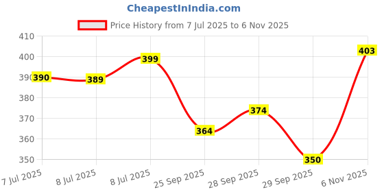 flipkart.com sleepwell Microfibre Solid Sleeping Pillow Pack of 2 sleepwell Price History Graph from 7 Jul 2025 to 6 Nov 2025