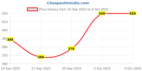 flipkart.com sleepwell Microfibre Solid Sleeping Pillow Pack of 2 sleepwell Price History Graph from 10 Sep 2025 to 8 Oct 2025