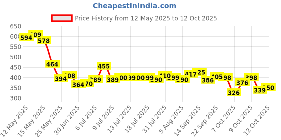 flipkart.com sleepwell NA Microfibre Solid Sleeping Pillow Pack of 2 sleepwell Price History Graph from 12 May 2025 to 12 Oct 2025