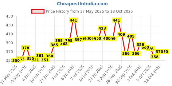 flipkart.com sleepwell NA Microfibre Solid Sleeping Pillow Pack of 2 sleepwell Price History Graph from 17 May 2025 to 18 Oct 2025