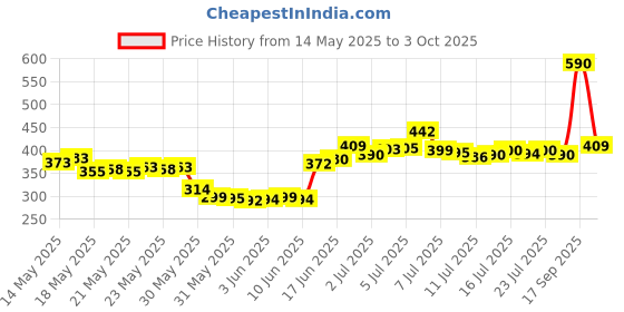 flipkart.com sleepwell || Soft and Luxury || Microfibre Solid Sleeping Pillow Pack of 2 sleepwell Price History Graph from 14 May 2025 to 3 Oct 2025
