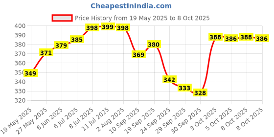 flipkart.com sleepwell Pillow Set | Comfort And Support Pillow Microfibre Solid Sleeping Pillow Pack of 2 sleepwell Price History Graph from 19 May 2025 to 8 Oct 2025