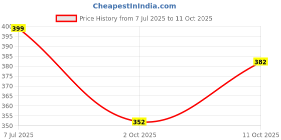 flipkart.com sleepwell Pillow Set | Comfort And Support Pillow Microfibre Solid Sleeping Pillow Pack of 2 sleepwell Price History Graph from 7 Jul 2025 to 11 Oct 2025