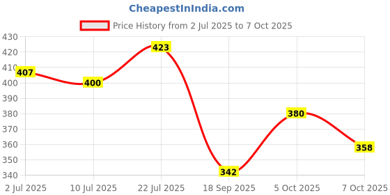 flipkart.com sleepwell Pillow Set | Comfort And Support Pillow Microfibre Solid Sleeping Pillow Pack of 2 sleepwell Price History Graph from 2 Jul 2025 to 7 Oct 2025