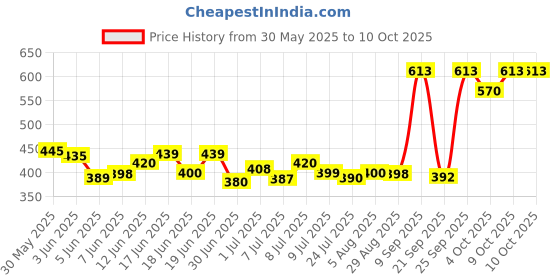 flipkart.com sleepwell Pillow Set || Comfort And Support Pillow Microfibre Solid Sleeping Pillow Pack of 2 sleepwell Price History Graph from 30 May 2025 to 9 Oct 2025