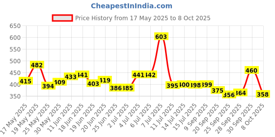 flipkart.com sleepwell Pillow Set || Comfort And Support Pillow Microfibre Solid Sleeping Pillow Pack of 2 sleepwell Price History Graph from 17 May 2025 to 8 Oct 2025