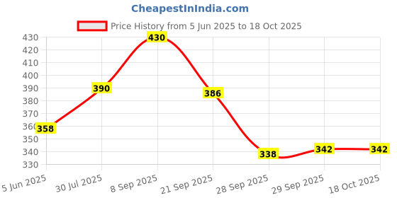 flipkart.com sleepwell Pillow Set || Comfort And Support Pillow Microfibre Solid Sleeping Pillow Pack of 2 sleepwell Price History Graph from 5 Jun 2025 to 18 Oct 2025