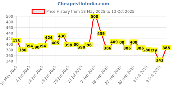 flipkart.com sleepwell Pillow Set || Comfort And Support Pillow Microfibre Solid Sleeping Pillow Pack of 2 sleepwell Price History Graph from 18 May 2025 to 8 Oct 2025