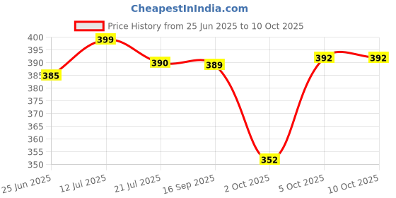 flipkart.com sleepwell Pillow Set || Comfort And Support Pillow Microfibre Solid Sleeping Pillow Pack of 2 sleepwell Price History Graph from 25 Jun 2025 to 10 Oct 2025
