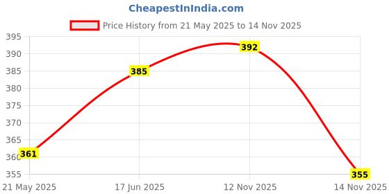 flipkart.com sleepwell Pillow Set || Comfort And Support Pillow Microfibre Solid Sleeping Pillow Pack of 2 sleepwell Price History Graph from 21 May 2025 to 14 Nov 2025