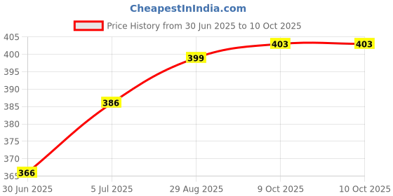 flipkart.com sleepwell Pillow Set || Comfort And Support Pillow Microfibre Solid Sleeping Pillow Pack of 2 sleepwell Price History Graph from 30 Jun 2025 to 10 Oct 2025