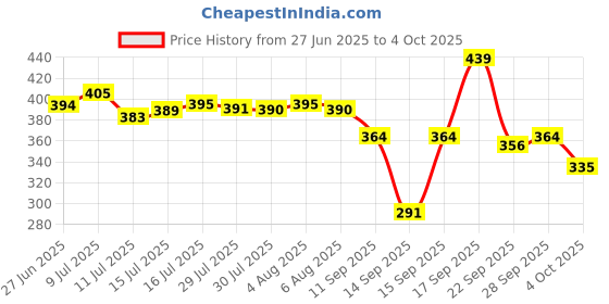 flipkart.com sleepwell Pillow Set || Comfort And Support Pillow Microfibre Solid Sleeping Pillow Pack of 2 sleepwell Price History Graph from 27 Jun 2025 to 4 Oct 2025